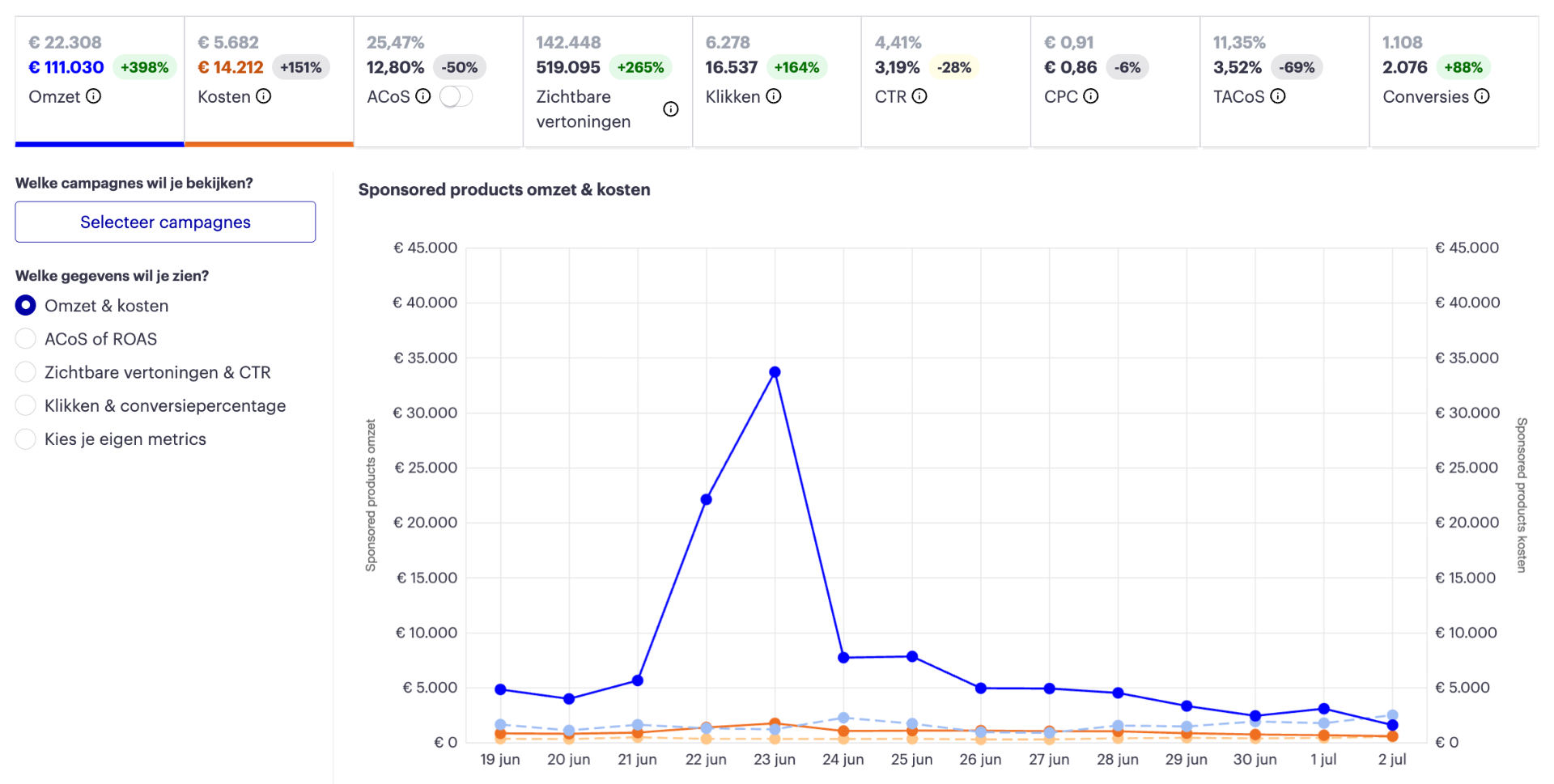 Ads-resultaat: omzet +398%
