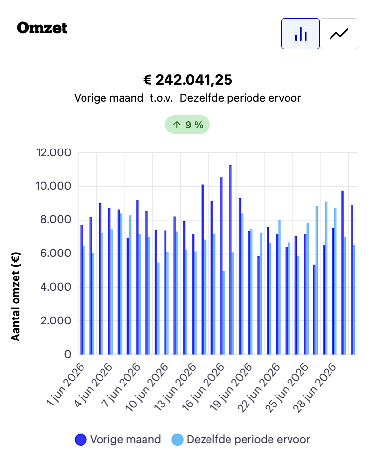 Omzetgroei +9%