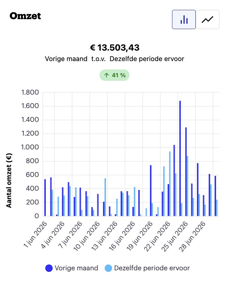 Omzetgroei +41%
